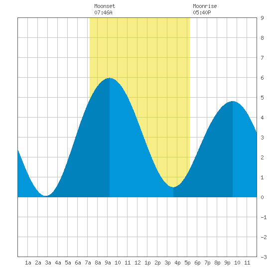 Pennys Creek tide chart for Sunday, December 19, 2021
