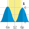 Pennys Creek tide chart for Wednesday, December 1, 2021