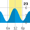 Pennys Creek tide chart for Thursday, December 23, 2021