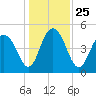 Pennys Creek tide chart for Saturday, December 25, 2021