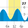 Pennys Creek tide chart for Monday, December 27, 2021