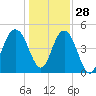 Pennys Creek tide chart for Tuesday, December 28, 2021