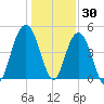 Pennys Creek tide chart for Thursday, December 30, 2021