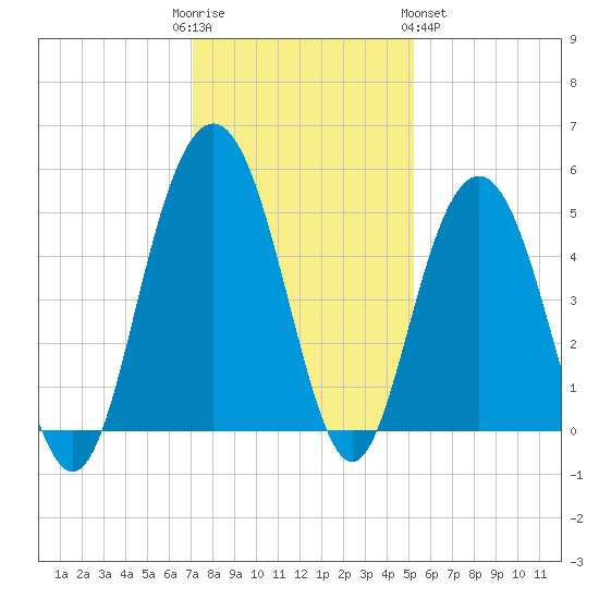 Pennys Creek tide chart for Friday, December 3, 2021