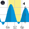 Pennys Creek tide chart for Saturday, December 4, 2021