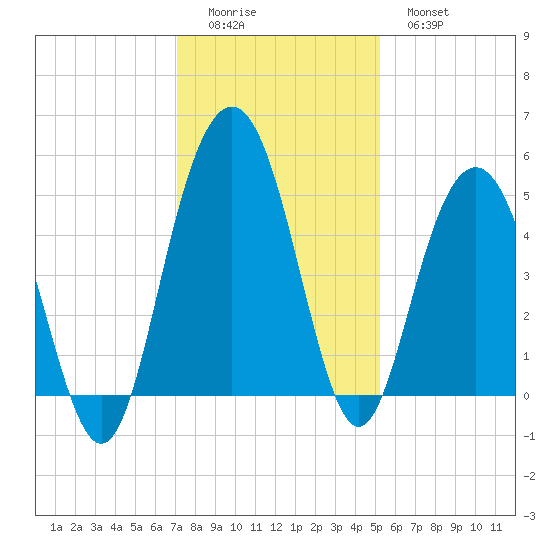 Pennys Creek tide chart for Sunday, December 5, 2021