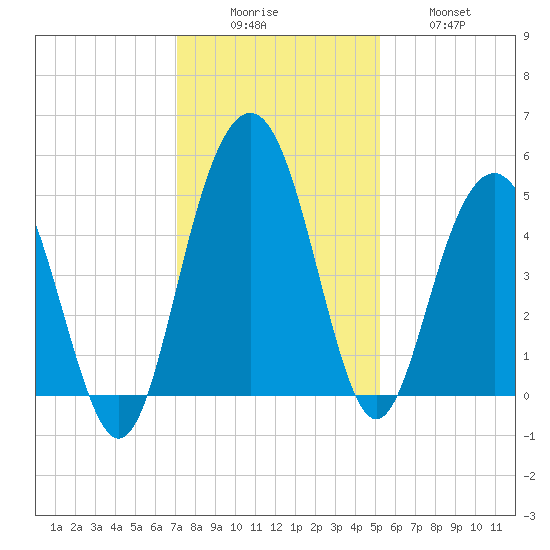 Pennys Creek tide chart for Monday, December 6, 2021