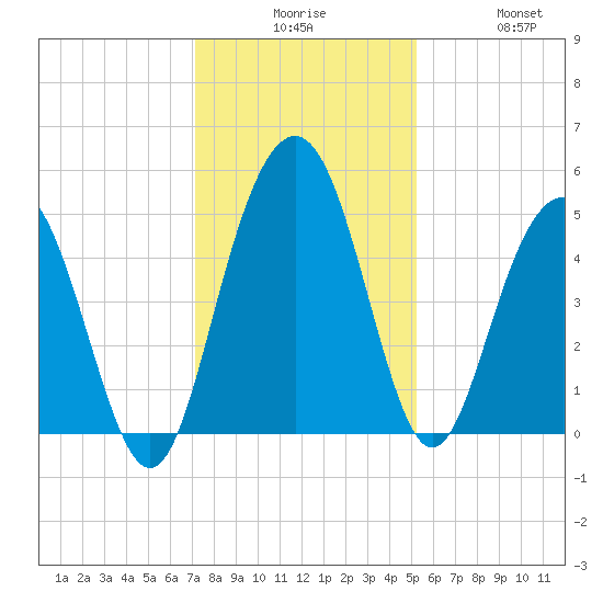 Pennys Creek tide chart for Tuesday, December 7, 2021