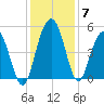 Pennys Creek tide chart for Tuesday, December 7, 2021