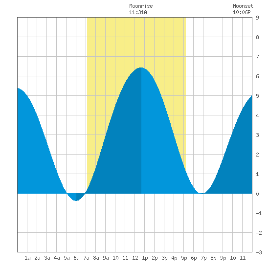 Pennys Creek tide chart for Wednesday, December 8, 2021