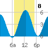 Pennys Creek tide chart for Wednesday, December 8, 2021