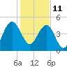 Pennys Creek tide chart for Tuesday, January 11, 2022