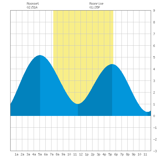 Pennys Creek tide chart for Wednesday, January 12, 2022