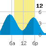 Pennys Creek tide chart for Wednesday, January 12, 2022