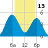 Pennys Creek tide chart for Thursday, January 13, 2022
