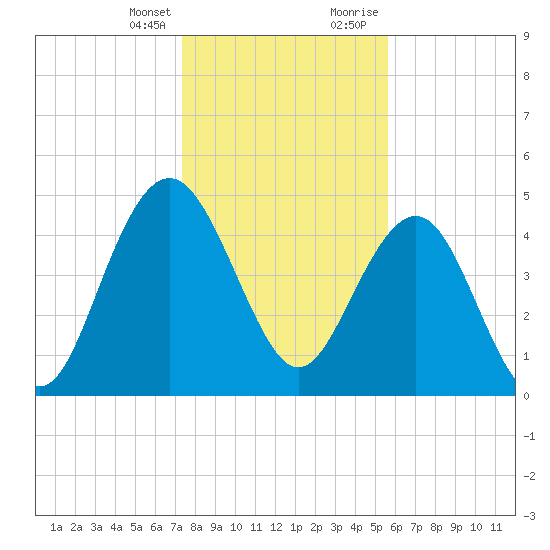 Pennys Creek tide chart for Friday, January 14, 2022