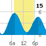 Pennys Creek tide chart for Saturday, January 15, 2022