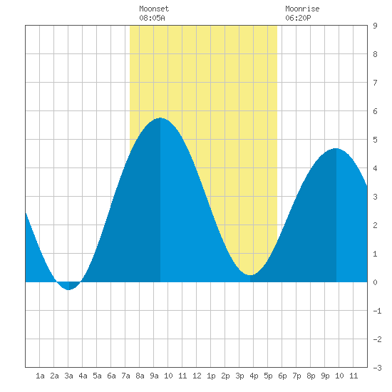 Pennys Creek tide chart for Tuesday, January 18, 2022