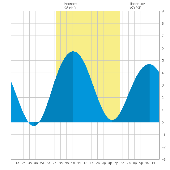 Pennys Creek tide chart for Wednesday, January 19, 2022