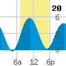 Pennys Creek tide chart for Thursday, January 20, 2022