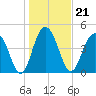 Pennys Creek tide chart for Friday, January 21, 2022
