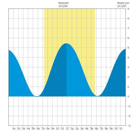 Pennys Creek tide chart for Saturday, January 22, 2022