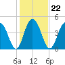 Pennys Creek tide chart for Saturday, January 22, 2022
