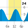 Pennys Creek tide chart for Monday, January 24, 2022