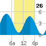 Pennys Creek tide chart for Wednesday, January 26, 2022