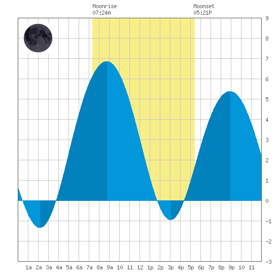 Pennys Creek tide chart for Sunday, January 2, 2022