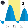 Pennys Creek tide chart for Sunday, January 2, 2022