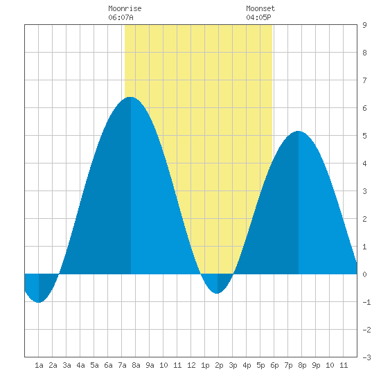 Pennys Creek tide chart for Sunday, January 30, 2022