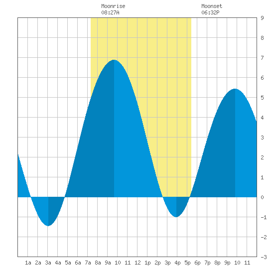Pennys Creek tide chart for Monday, January 3, 2022