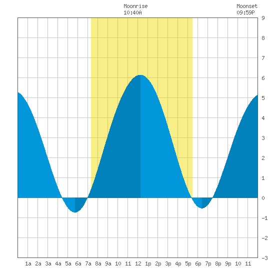 Pennys Creek tide chart for Thursday, January 6, 2022