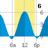Pennys Creek tide chart for Thursday, January 6, 2022