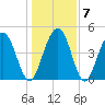 Pennys Creek tide chart for Friday, January 7, 2022