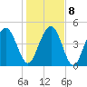 Pennys Creek tide chart for Saturday, January 8, 2022