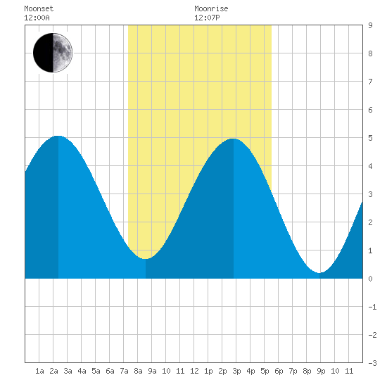 Pennys Creek tide chart for Sunday, January 9, 2022