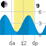 Pennys Creek tide chart for Sunday, January 9, 2022
