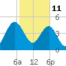 Pennys Creek tide chart for Friday, February 11, 2022