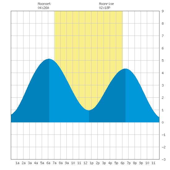 Pennys Creek tide chart for Saturday, February 12, 2022