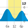 Pennys Creek tide chart for Saturday, February 12, 2022