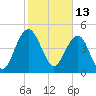 Pennys Creek tide chart for Sunday, February 13, 2022
