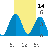 Pennys Creek tide chart for Monday, February 14, 2022