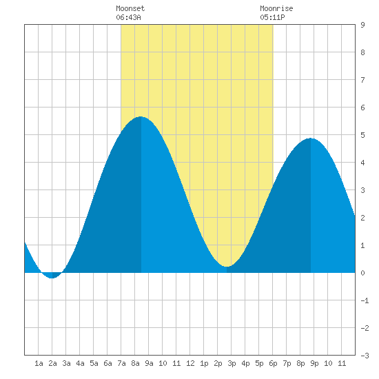 Pennys Creek tide chart for Tuesday, February 15, 2022