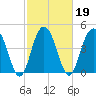 Pennys Creek tide chart for Saturday, February 19, 2022