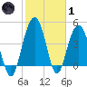 Pennys Creek tide chart for Tuesday, February 1, 2022