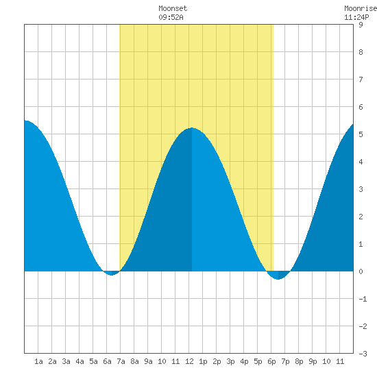 Pennys Creek tide chart for Monday, February 21, 2022