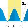 Pennys Creek tide chart for Monday, February 21, 2022