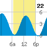Pennys Creek tide chart for Tuesday, February 22, 2022